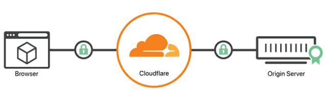 Cloudflare